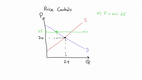 consider-the-market-represented-in-the-figure-below-price-357-30-25-20-15-10-9-0-6-quantity-a-if-the-government-sets-a-minimum-price-of-25-in-the-market-the-deadweight-loss-is-b-if-the-gover-59828
