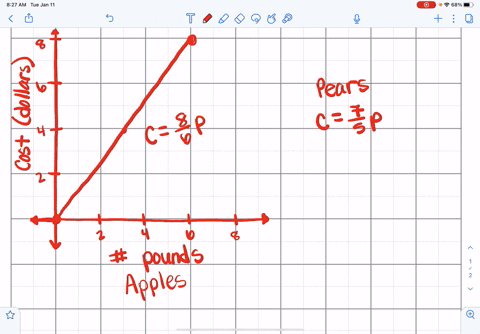 cost-of-apples-1-3-cost-of-pears-c-3p-1-2-3-4-5-number-of-pounds-the-graph-above-shows-the-cost-in-dollars-of-apples-as-function-ofthe-number-of-pounds-of-apples-purchased-at-a-particular-gr-65886