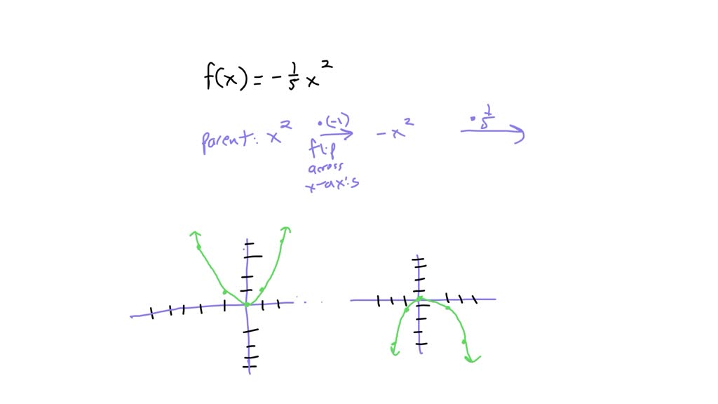 SOLVED: How do I graph?