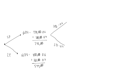a-manufacturer-must-decide-whether-to-build-small-or-large-plant-at-a-new-location_-demand-at-the-location-can-be-either-iow-or-high-with-probabilities-estimated-to-be-04-and-06-respectively-52456