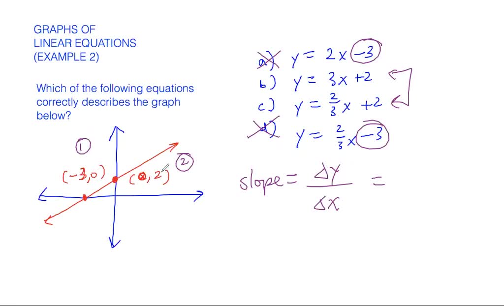 graphs of linear equations | Numerade