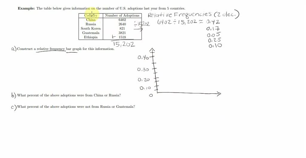 Graphs categorical data Numerade