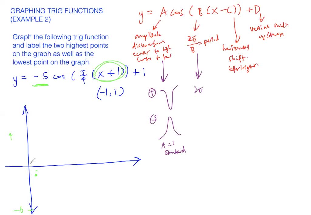 Graphing Trig Functions Overview Numerade