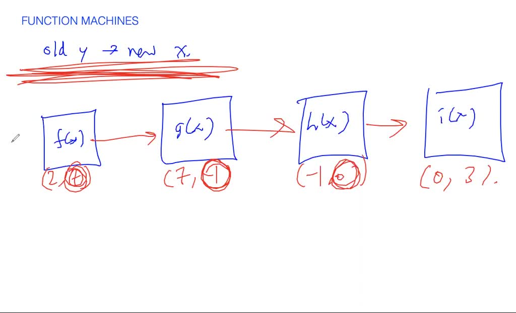 Functions - overview | Numerade