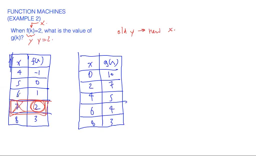 Function machines - overview | Numerade
