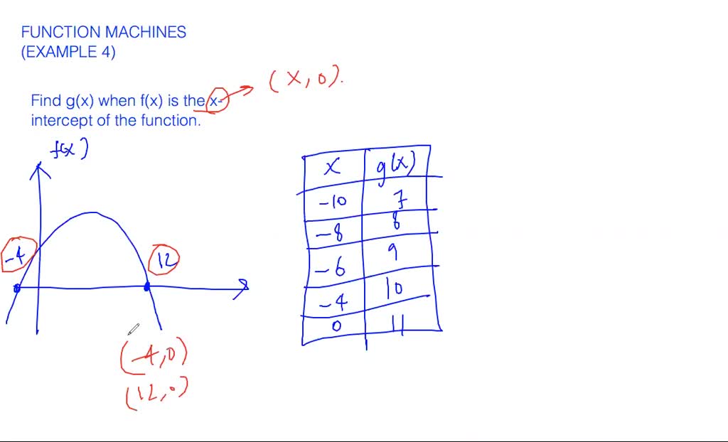 Function machines - overview | Numerade image.