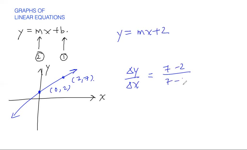 Equations of a line - word problem | Numerade