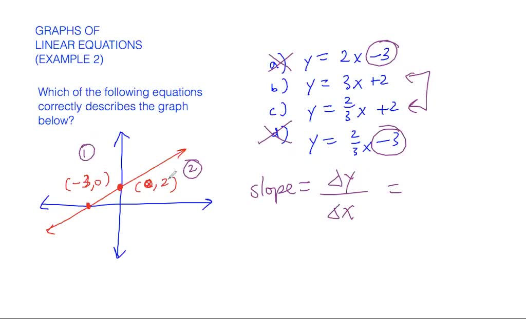 Graphs of linear equations - example 1 | Numerade