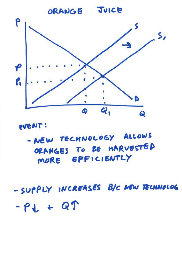 Using supplyanddemand diagrams, show the effect of the following