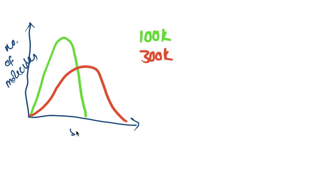 SOLVED:Sketch graphs to show how the distribution of molecular speeds ...
