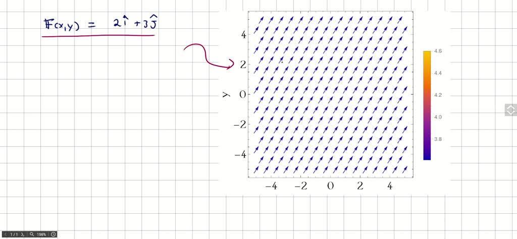 Solved Draw For Vector Field F 3x Aˆ 2y 3x 2y On The Domain D X Y 0 A X A 3 0 A Y A 3 That Shows Atleast 25 Vectors