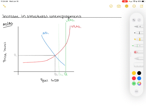 suppose-the-level-of-structural-unemployment-increases-how-would-you-illustrate-the-increase-in-stru