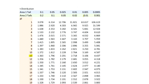 given-the-following-hypothesis-beginarraylh_0-mu400-h_1-mu-neq-400endarray-for-a-random-sample-of-12