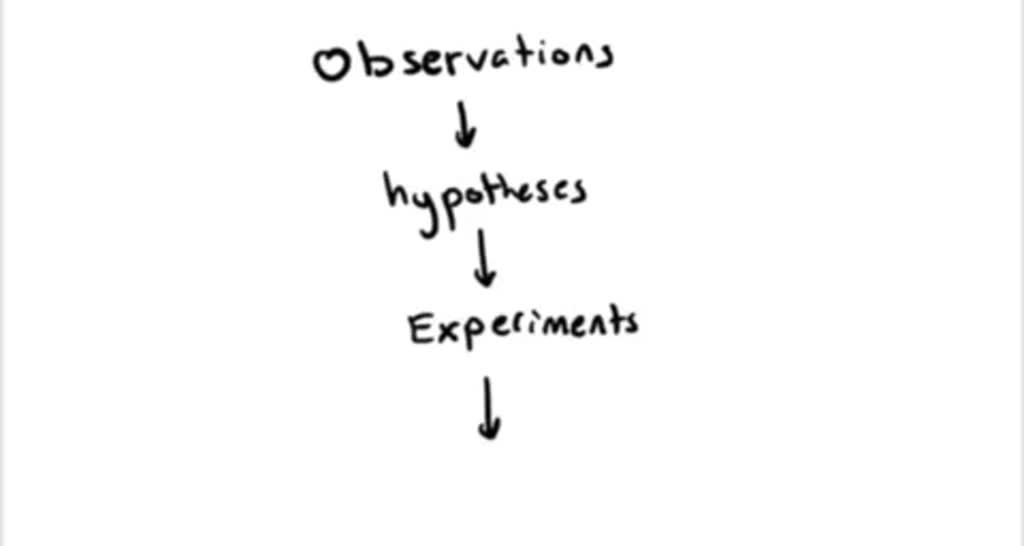 What is wrong with the following statement? "The results of the