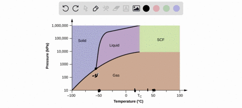 determine-the-phase-changes-that-carbon-dioxide-undergoes-as-pressure-is-increased-at-a-constant-tem