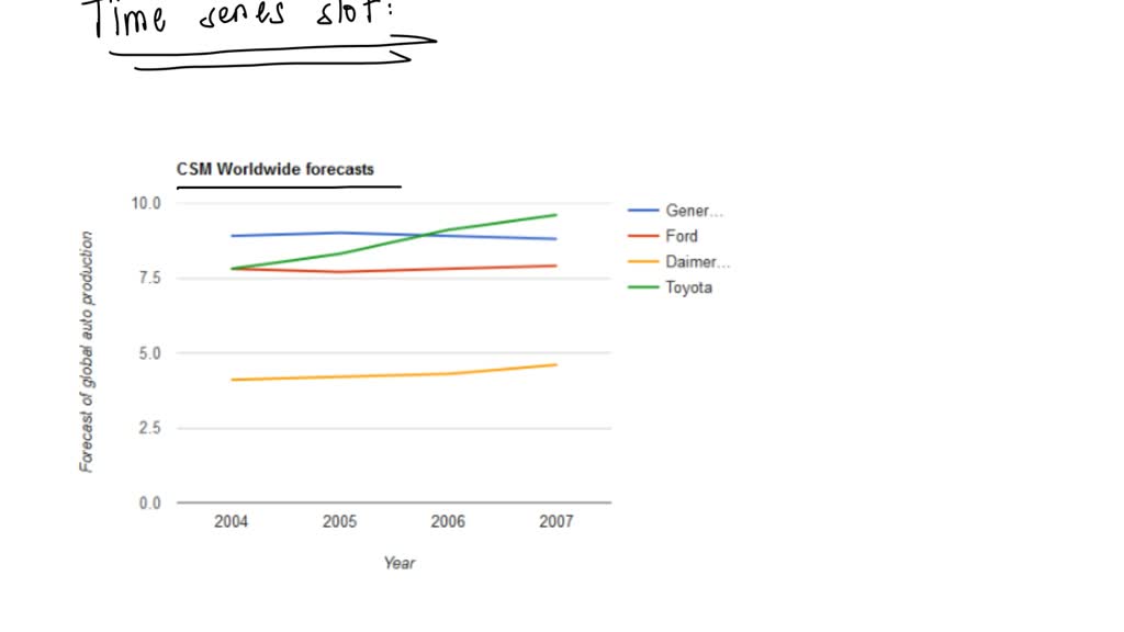 Vehicle Production Chart The International Organization of Motor Vehicle Manufacturers ...