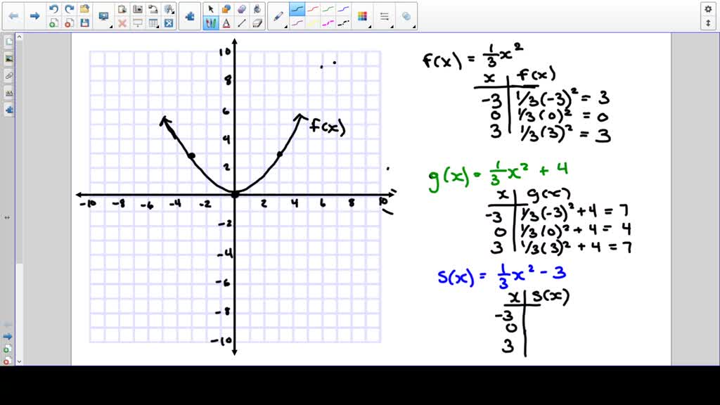 SOLVED:Divide the following functions into groups having the same ...