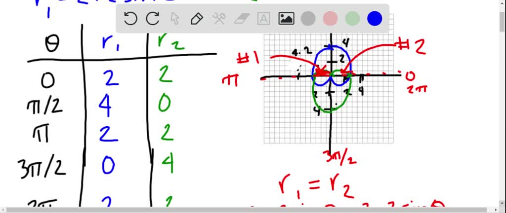 Consider The Polar Curves R 6 Sin 0 And R 2 2 Si SolvedLib