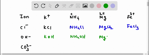 complete-the-table-by-filling-in-the-formula-for-the-ionic-compound-formed-by-each-pair-of-cations-3