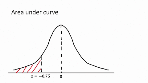 find-the-area-under-the-standard-normal-distribution-curve-text-to-the-left-of-z-075