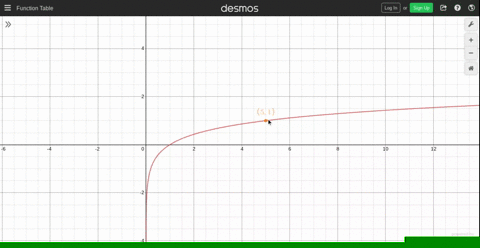 SOLVED:Find the function of the form y=loga x whose graph is given ...
