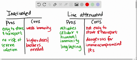 short-answer-briefly-compare-the-pros-and-cons-of-inactivated-versus-live-attenuated-vaccines