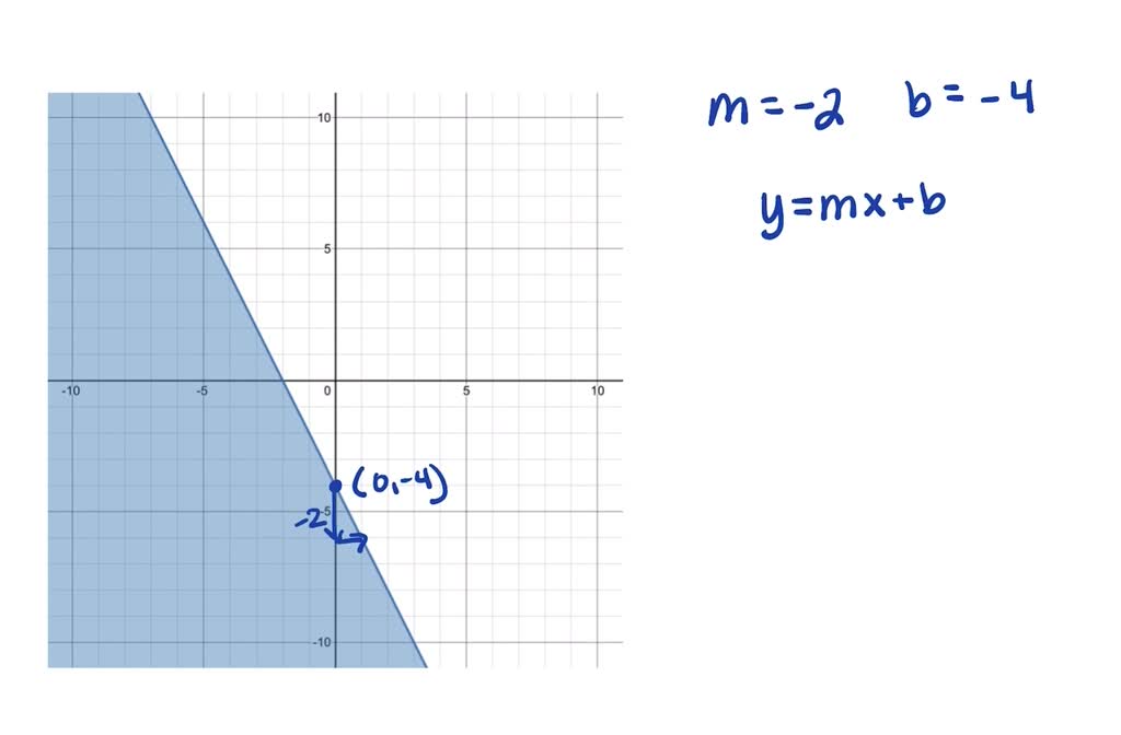 SOLVED:Write the inequality shown by the shaded region in the graph ...