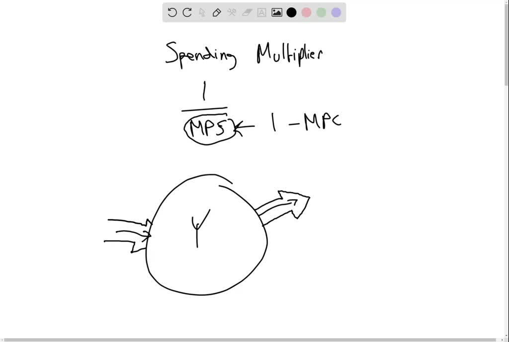 solved-how-is-the-spending-multiplier-effect-related-to-demand-side