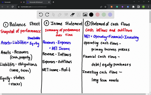 list-the-three-major-financial-statements-what-information-do-they-contain-how-are-they-different