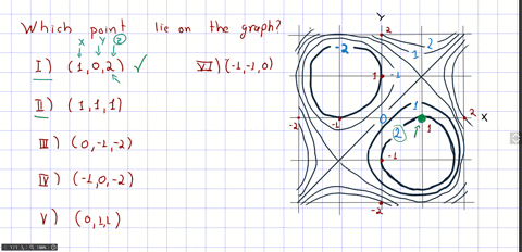 figure-1254-shows-the-contour-diagram-of-zfx-y-which-of-the-points-i-vi-lie-on-the-graph-of-z-fx-y-i