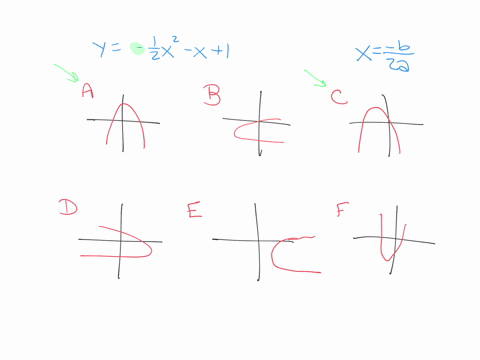 match-each-equation-with-its-graph-in-choices-a-f-y-frac12-x2-x1