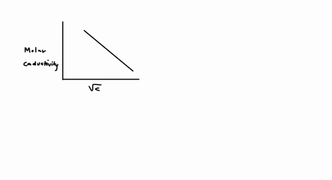 the-variation-of-molar-conductivity-with-concentration-of-an-electrolyte-x-in-aqueous-solution-is-sh