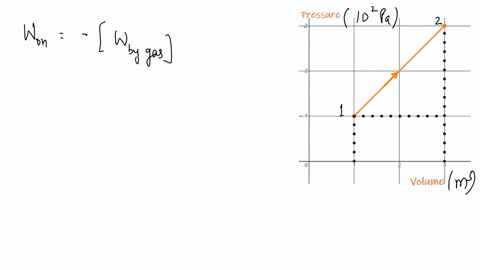 calculate-the-amount-of-work-done-on-a-gas-that-undergoes-a-change-of-state-described-by-the-p-v-dia
