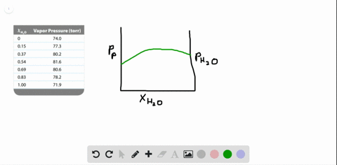 the-vapor-pressures-of-several-solutions-of-water-propanol-leftmathrmch_3-mathrmch_2-mathrmch_2-math
