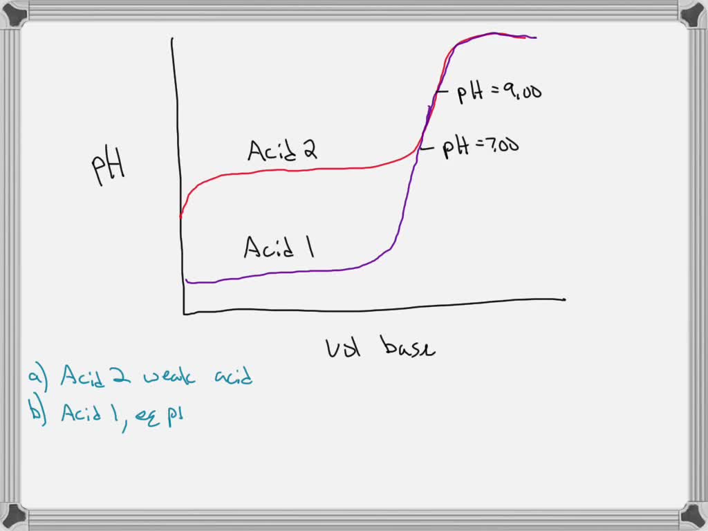 SOLVEDThe titration curves for two acids with the same base are shown on this graph. (a) Which