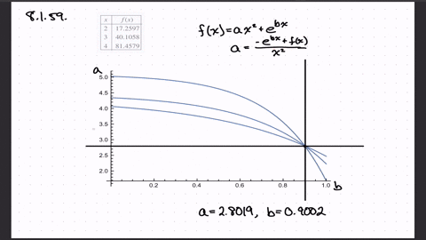 the-data-in-the-table-are-generated-by-the-function-f-graphically-approximate-the-unknown-constant-3