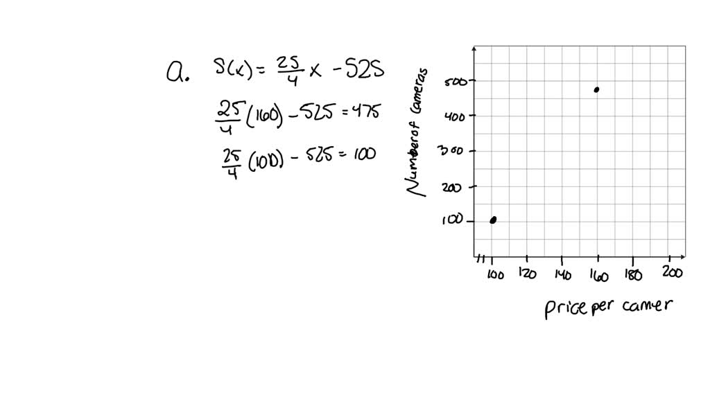 The graph shows the demand function for a product. (a) What happens to ...