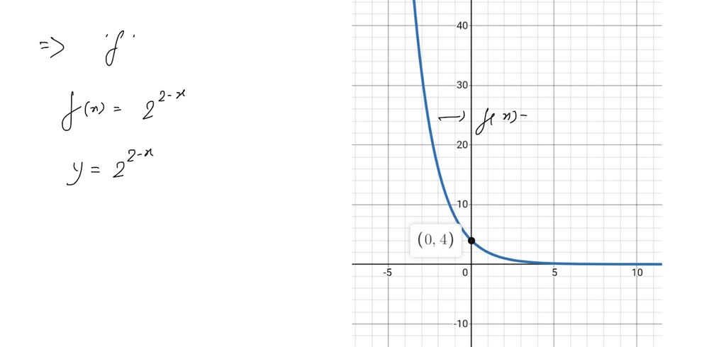 SOLVED:Draw the graphs of f(x)=sec2 x