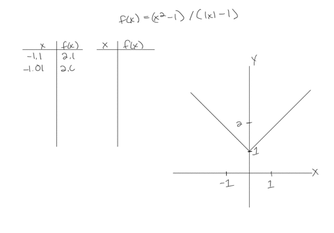 you-will-find-a-graphing-calculator-useful-let-fxleftx2-1right-x-1-a-make-tables-of-the-values-of-f-
