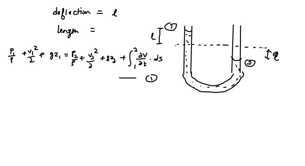 Apply the unsteady Bernoulli equation to the Utube manometer of