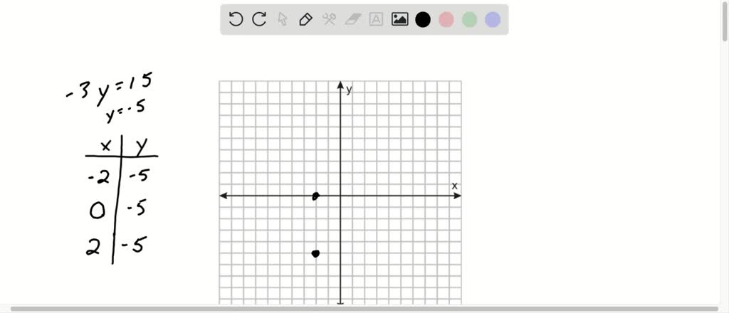 SOLVED:Graph each linear equation. -3 y=15