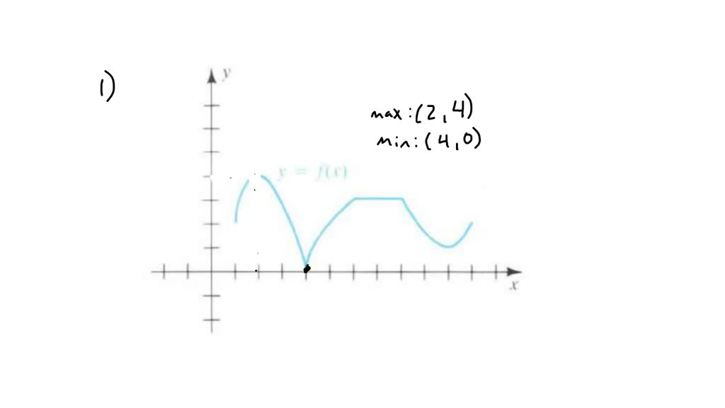 SOLVED: Use the graph to estimate the absolute maximum, the absolute ...