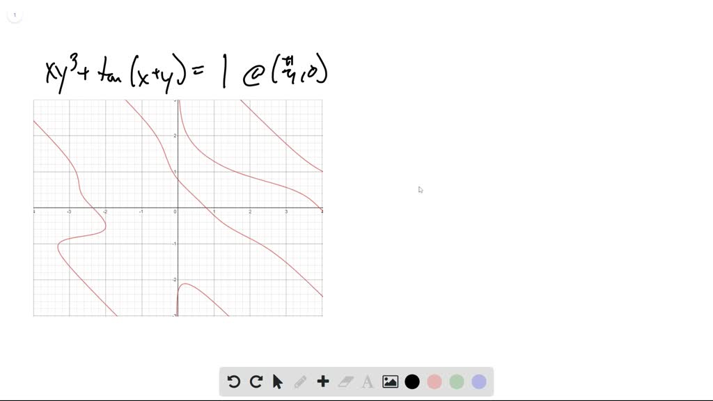 Solved Use A Cas To Perform The Following Steps A Plot The Equation With The Implicit Plotter