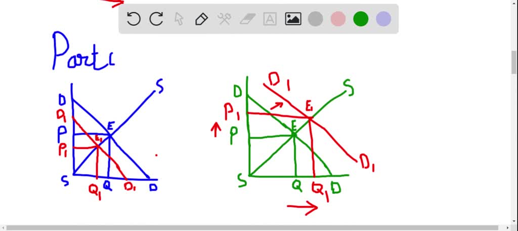 SOLVED: Show in a diagram the effect on the demand curve, the supply ...