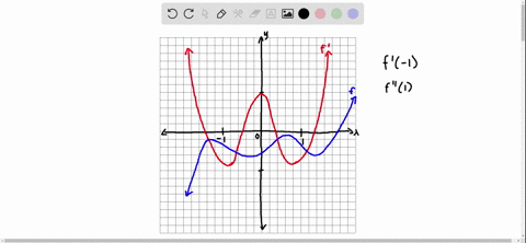 SOLVED:The graphs of a function f and its derivative f^' are shown ...
