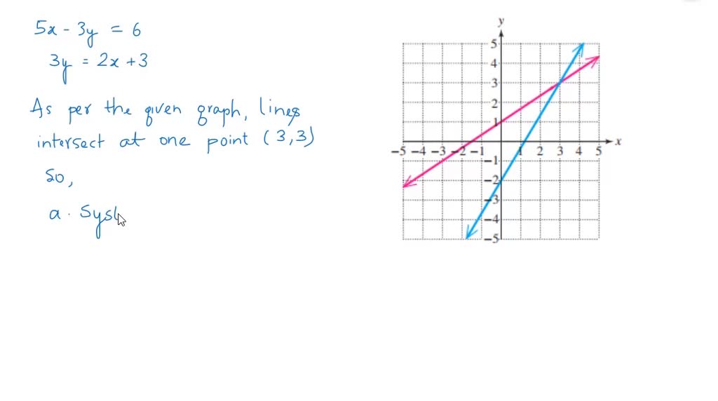 SOLVED:For Exercises, the graph of a system of linear equations is ...