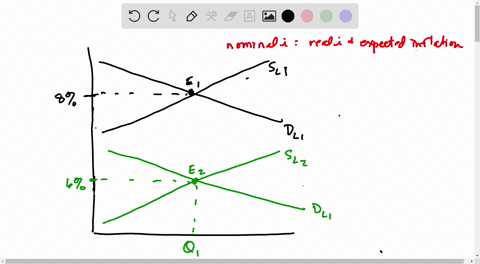 using-the-accompanying-diagram-explain-what-will-happen-to-the-market-for-loanable-funds-when-there-