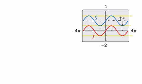 describe-the-relationship-between-the-graphs-of-f-and-g-consider-amplitudes-periods-and-shifts-4