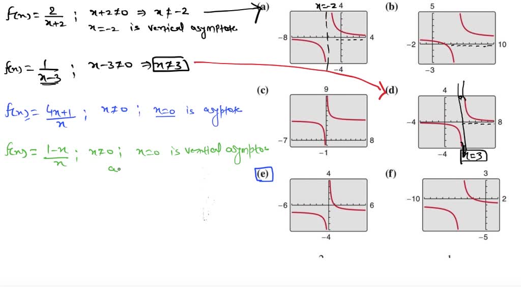 SOLVED:Match The Function With Its Graph. [The Graphs Are Labeled (a ...