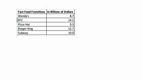 the-worldwide-sales-in-billions-of-dollars-for-several-fast-food-franchises-for-a-specific-year-are-